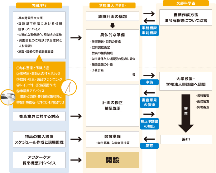 開設までの流れ