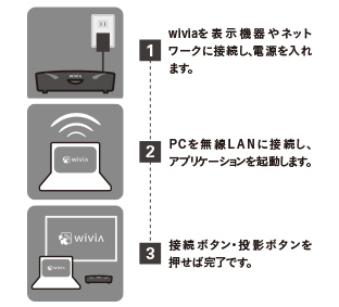 動画や音声もスムーズに伝送