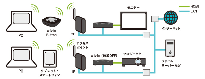 動画や音声もスムーズに伝送