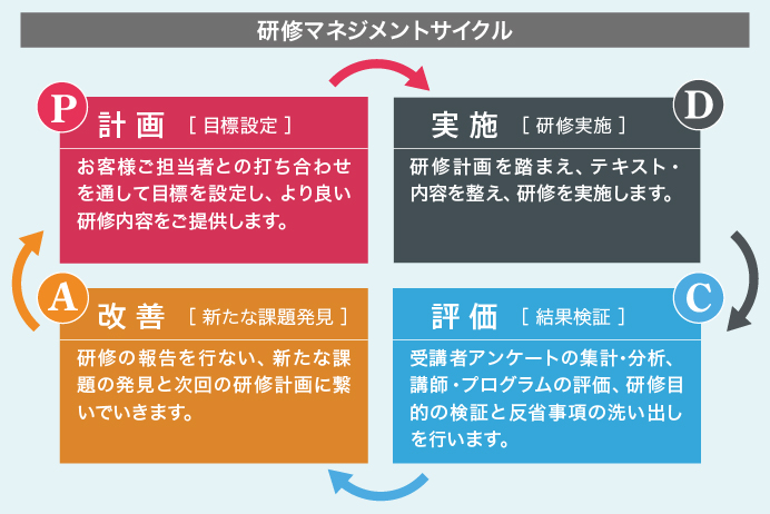 研修マネジメントサイクル P.計画［目標設定］ D.実施［研修実施］ C.評価［結果検証］ A.改善［新たな課題発見］