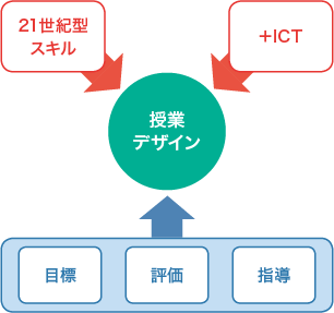 21世紀型スキル、+ICT、目標・評価・指導、授業デザイン