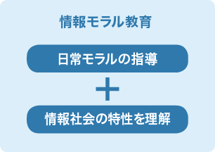 情報モラル教育 日常モラルの指導+情報社会の特性を理解