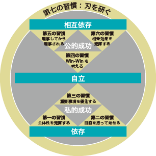 第七の習慣：刃を研ぐ