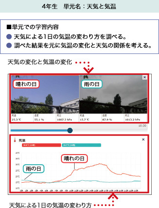 4年生　単元名：天気と気温