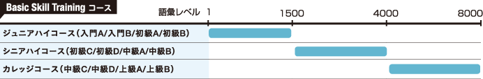 Basic Skill Training コース