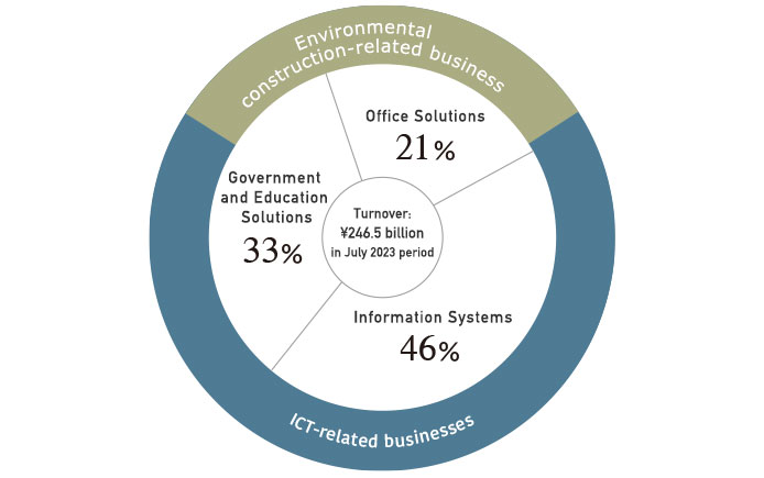 Uchida Yoko group - Operations