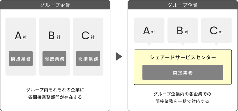 シェアードサービスについて