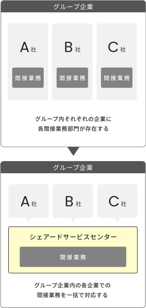 シェアードサービスについて