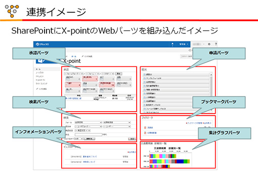 SharePoint / SharePoint OnlineƁAVOTCIAg