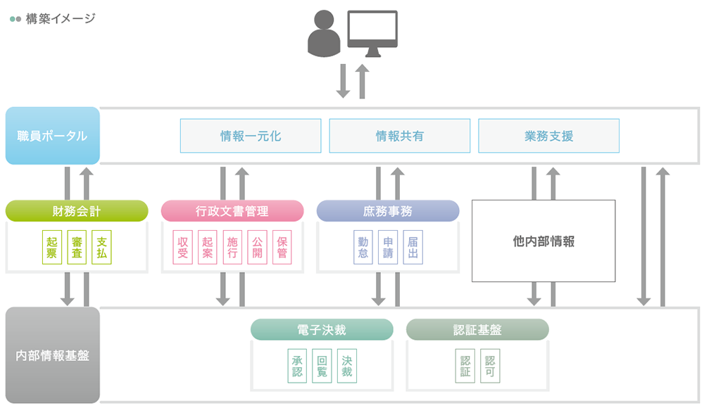 構築イメージ