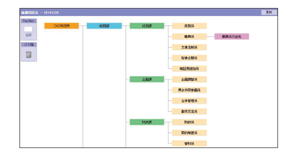 組織図を直感的な操作で作成人事システムデータへも取り込み可能