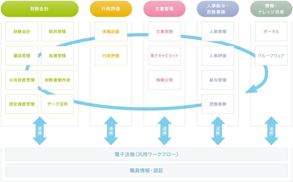 総合内部情報パッケージで導入する場合