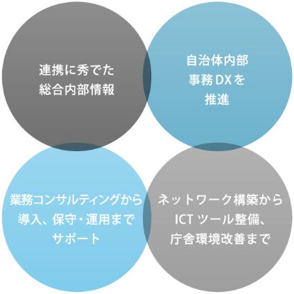 環境構築だけでなく、運用ルールや職員の意識改革まで内部事務DXの実現に向けて伴走します