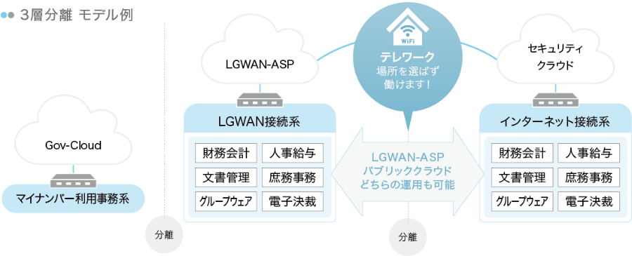 ネットワーク環境整備