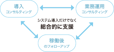 運用ルール作りと職員の意識改革