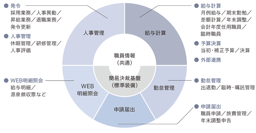 拡張性の高い統合パッケージシステム