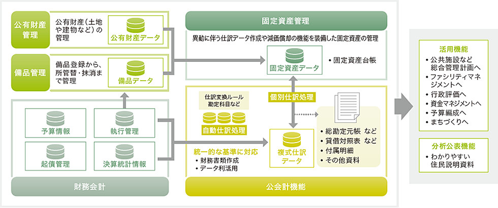 財務会計と公会計が一体化した統合型財務会計システム