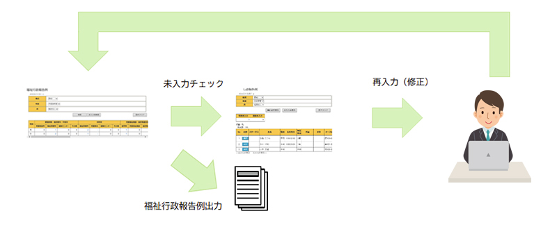 厚労省に提出する福祉行政報告例の作成