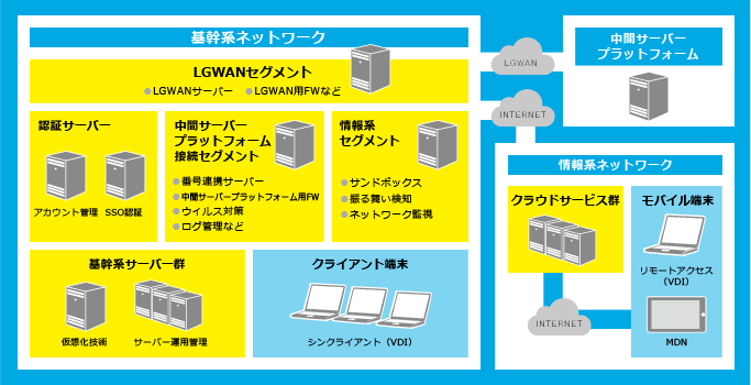 マイナンバー制度に対応したネットワーク・セキュリティ対策