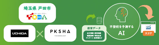 内田洋行とPKSHAグループ、こども家庭庁の実証事業として埼玉県戸田市のこどもの不登校をAIで予測する取組みに参画