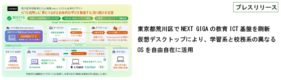 内田洋行、東京都荒川区でNEXT GIGAの教育ICT基盤を刷新、仮想デスクトップにより、学習系と校務系の異なるOSを自由自在に活用