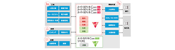 週刊BCNにスーパーカクテルCoreシリーズが掲載されました