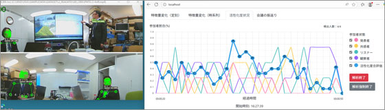 日経ビジネス（年末年始合併号）および日経電子版に会議活性度評価システムなどが掲載されました