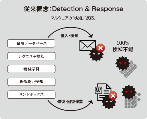 従来概念：Detection & Response