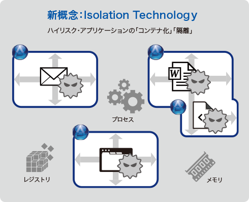 新概念：Isolation Technology