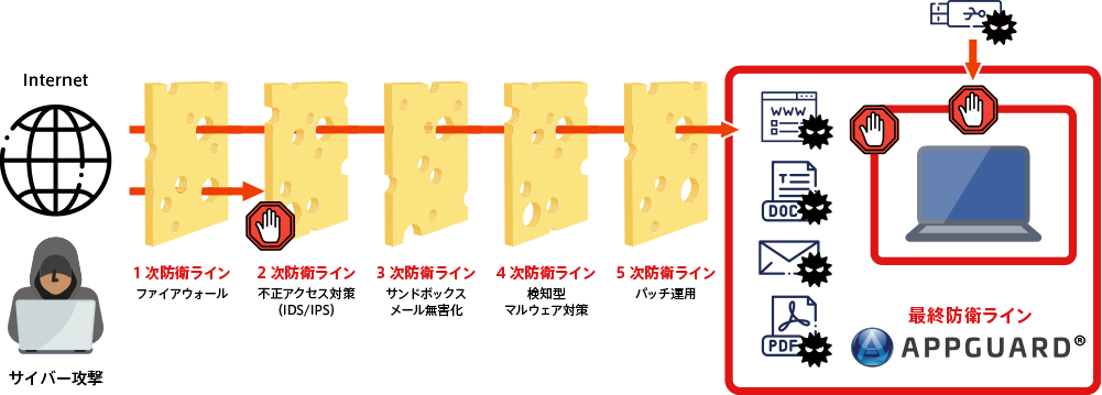 スイスチーズモデル