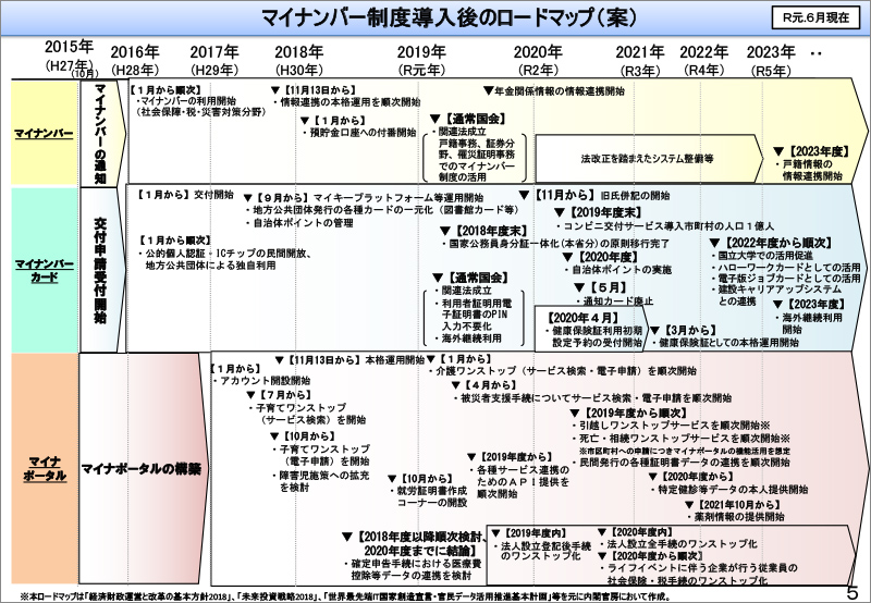 マイナンバー制度導入後のロードマップ（案）