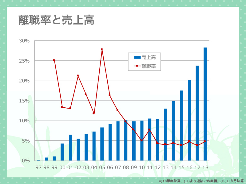 離職率と売上高