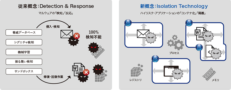 ハイリスクなアプリをコンテナ化して隔離する「Isolation Technology」