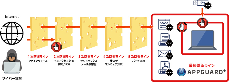 多層防御（スイスチーズモデル）における「最終防衛ライン」