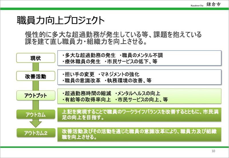 職員力向上プロジェクト
