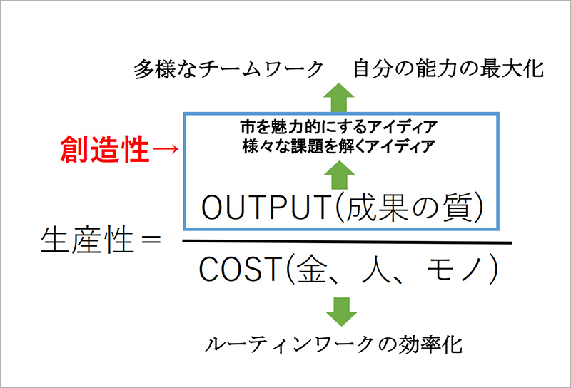 生産性
