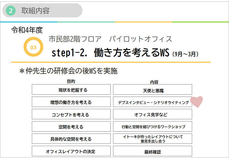 WSの主な内容