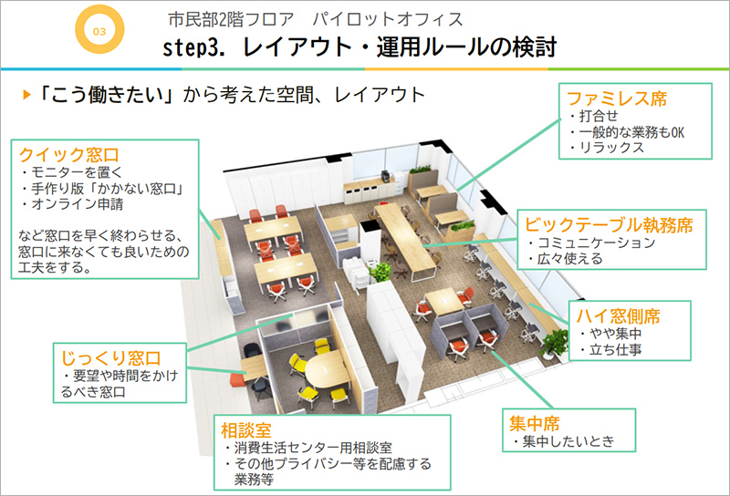 Step3　レイアウト・運用ルールの検討／「こう働きたい」から考えた空間、レイアウト