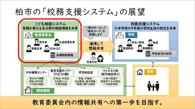 柏市の「校務支援システム」の展望