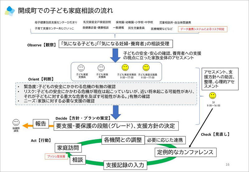 開成町でのこども家庭相談の流れ
