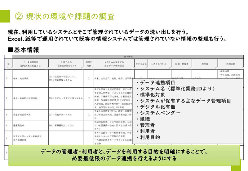 現状の環境や課題の調査