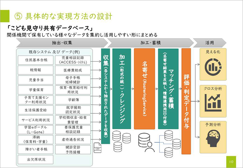 具体的な実現方法の設計「こども見守り共有データベース」