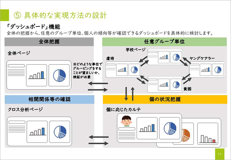 具体的な実現方法の設計「ダッシュボード」機能