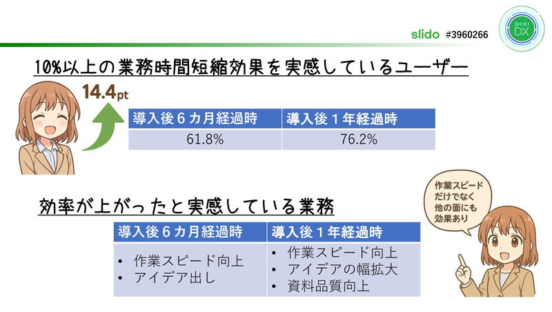 10%以上の業務短縮効果を実感しているユーザー、効果が上がったと実感している業務