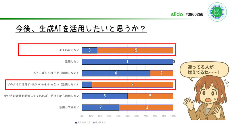 今後、生成AIを活用したいと思うか
