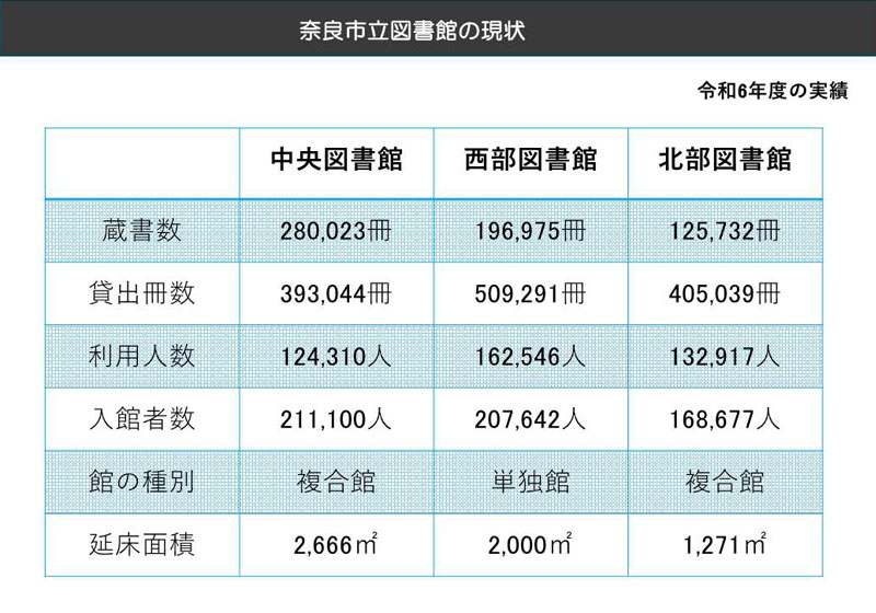 奈良市立図書館の現状