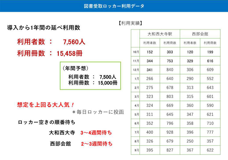 図書受取ロッカー利用データ
