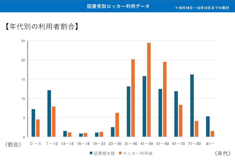 図書受取ロッカー利用データ　年代別の利用者割合
