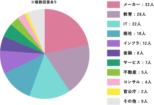 金融 : 8人 商社 : 18人 不動産 : 5人 インフラ : 12人 メーカー : 32人 コンサル : 4人 IT : 22人 サービス : 7人 官公庁 : 2人 教育 : 28人 その他 : 9人