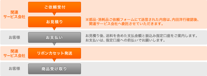 「関連サービス会社」ご依頼受付 お見積り （※部品・消耗品ご依頼フォームにて送信された内容は、内田洋行確認後、関連サービス会社へ委託させていただきます。）「お客様」お支払い（お見積り後、送料を含めた支払金額と振込み指定口座をご案内します。お支払いは、指定口座への前払いでお願いします。）「関連サービス会社」リボンカセット発送「お客様」商品受け取り